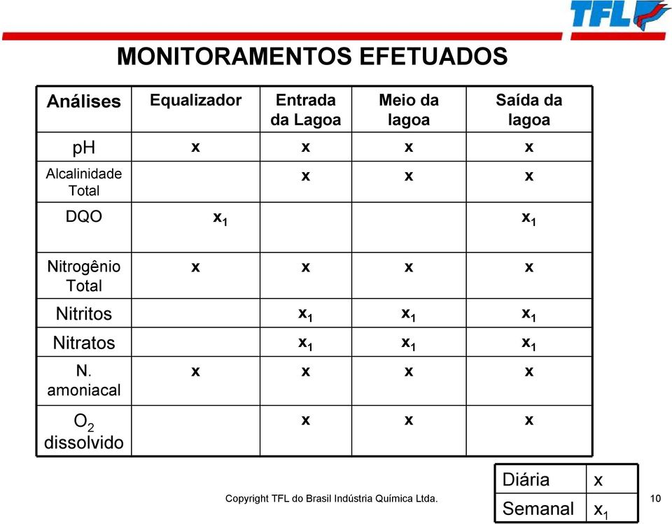 x x x x Nitritos x 1 x 1 x 1 Nitratos x 1 x 1 x 1 N.