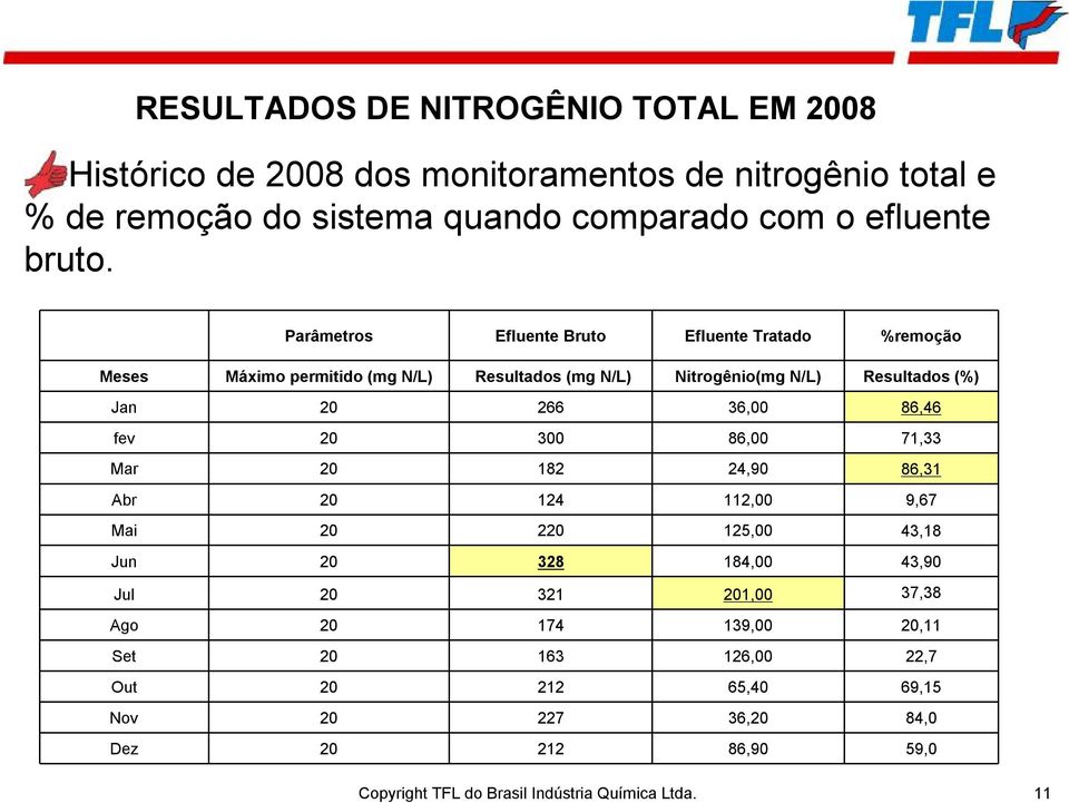 Parâmetros Efluente Bruto Efluente Tratado %remoção Meses Máximo permitido (mg N/L) Resultados (mg N/L) Nitrogênio(mg N/L) Resultados (%) Jan 20 266 36,00