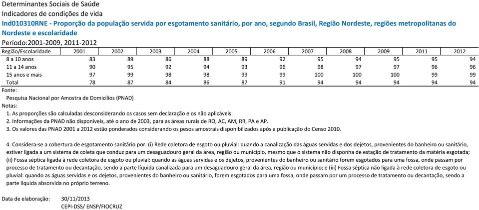 Informações da PNAD não disponíveis, até o ano de 03, para as áreas rurais de RO, AC, AM, RR, PA e AP. 3.