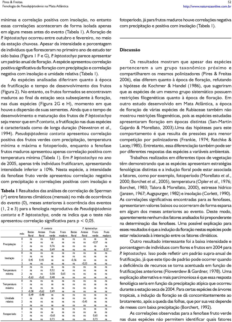 Apesar da intensidade e porcentagem de indivíduos que floresceram no primeiro ano de estudo ter sido baixa (Figura 1 F e G), P. leptostachya parece apresentar um padrão anual de floração.