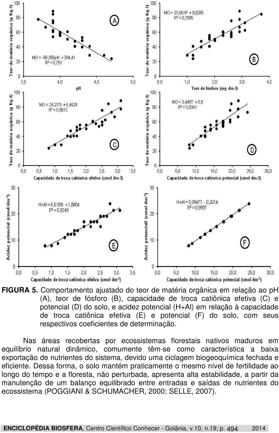 capacidade de troca catiônica efetiva (E) e potencial (F) do solo, com seus respectivos coeficientes de determinação.
