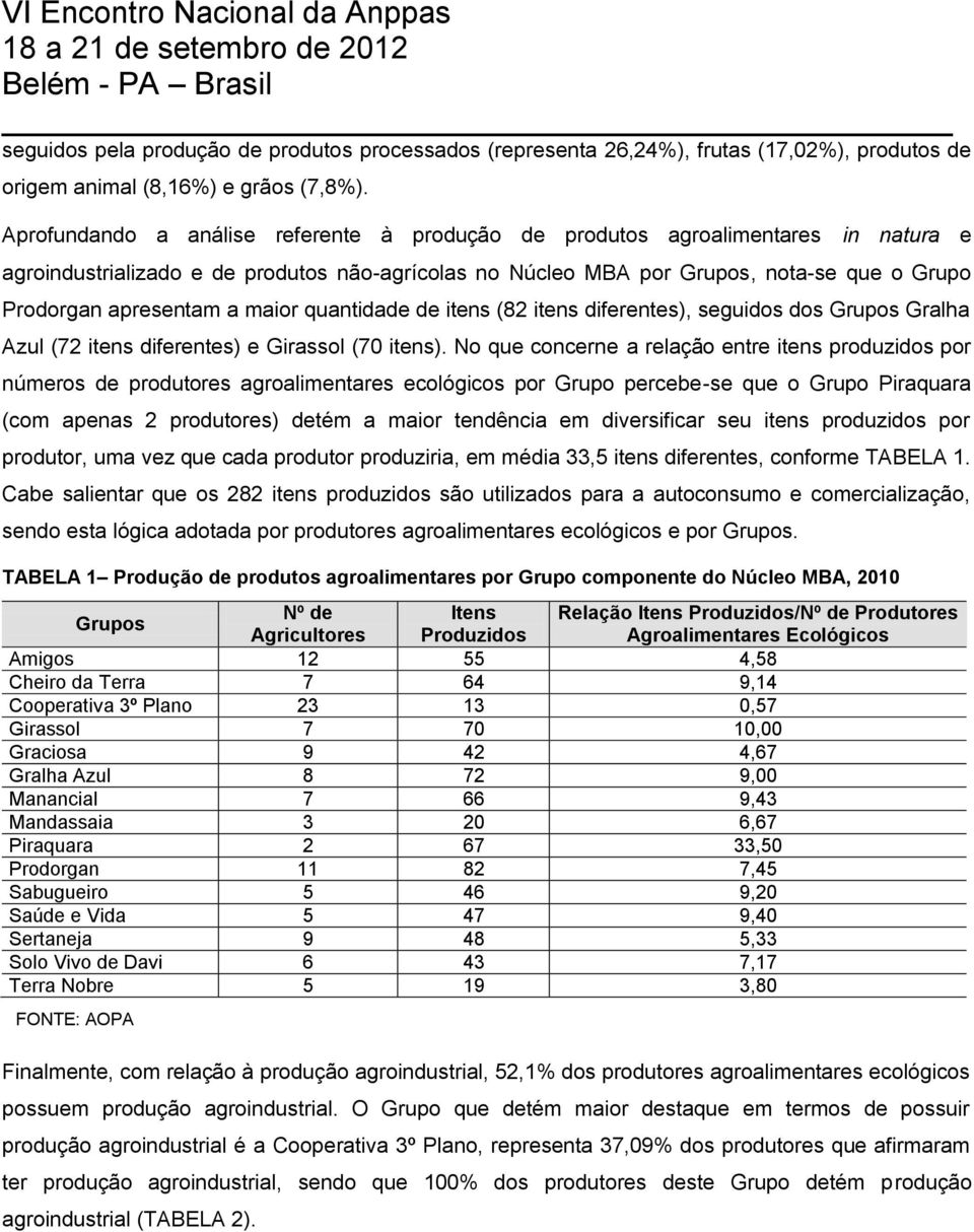 a maior quantidade de itens (82 itens diferentes), seguidos dos Grupos Gralha Azul (72 itens diferentes) e Girassol (70 itens).