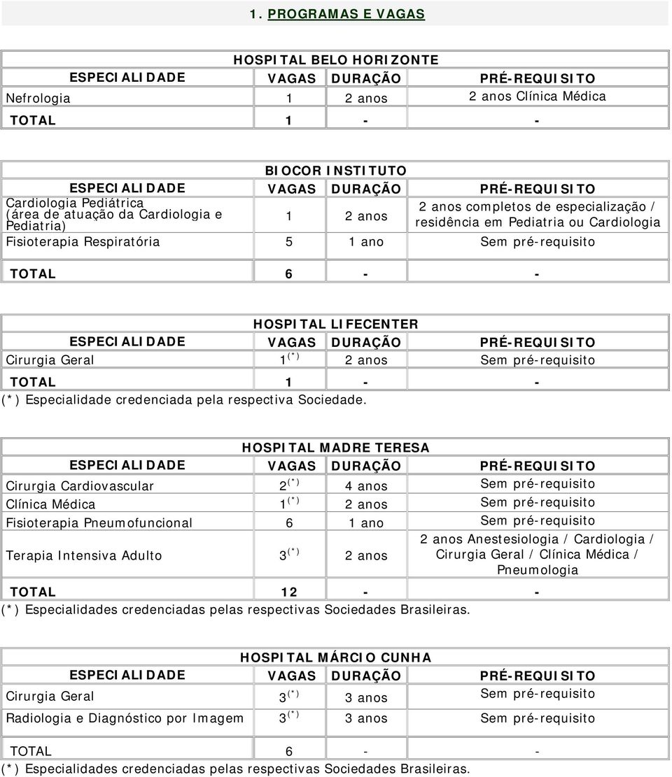 TOTAL 1 - - (*) Especialidade credenciada pela respectiva Sociedade.