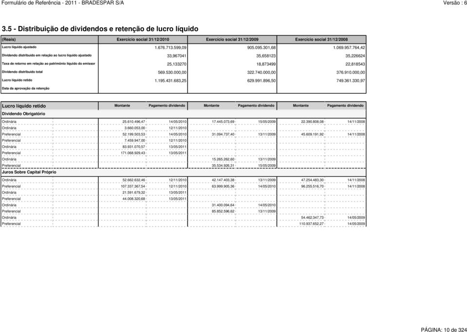 764,42 Dividendo distribuído em relação ao lucro líquido ajustado 33,967041 35,658123 35,226624 Taxa de retorno em relação ao patrimônio líquido do emissor 25,133270 18,873499 22,818543 Dividendo