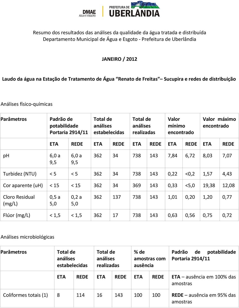 7,84 6,72 8,03 7,07 Turbidez (NTU) < 5 < 5 362 34 738 143 0,22 <0,2 1,57 4,43 Cor aparente (uh) < 15 < 15 362 34 369 143 0,33 < 19,38 12,08 362 137 738 143 1,01 0,20 1,20