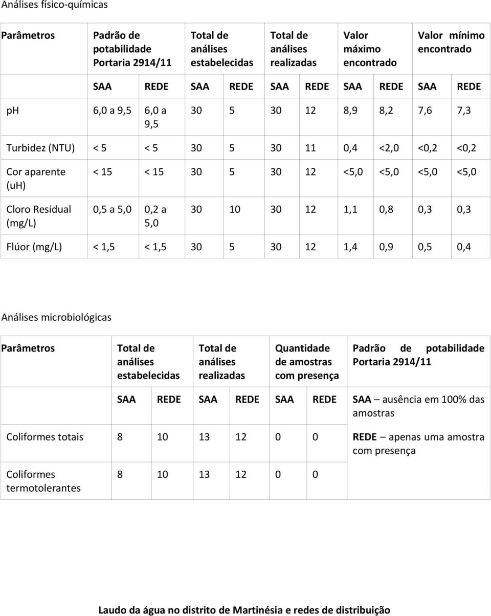 0,3 Flúor < 1,5 < 1,5 30 5 30 12 1,4 0,9 0,5 0,4 Quantidade de totais 8 10 13 12 0 0 REDE