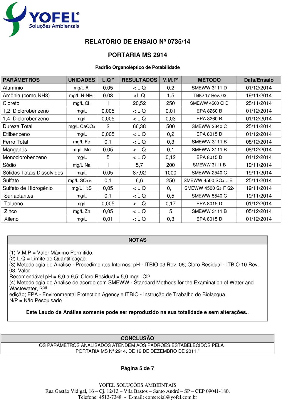 Q 0,03 EPA 8260 B 01/12/2014 Dureza Total mg/l CaCO3 2 66,38 500 SMEWW 2340 C 25/11/2014 Etilbenzeno mg/l 0,005 < L.Q 0,2 EPA 8015 D 01/12/2014 Ferro Total mg/l Fe 0,1 < L.