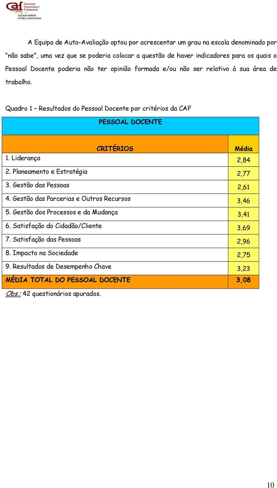 Liderança 2,84 2. Planeamento e Estratégia 2,77 3. Gestão das Pessoas 2,61 4. Gestão das Parcerias e Outros Recursos 3,46 5. Gestão dos Processos e da Mudança 3,41 6.