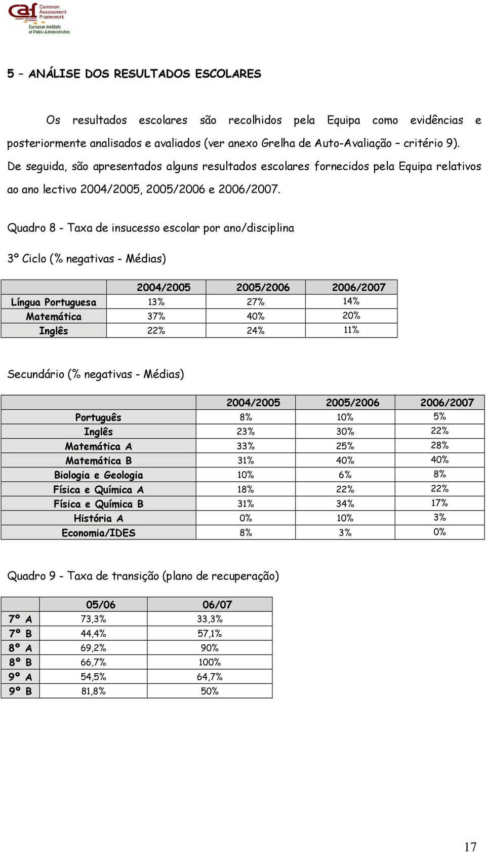 Quadro 8 - Taxa de insucesso escolar por ano/disciplina 3º Ciclo (% negativas - Médias) 2004/2005 2005/2006 2006/2007 Língua Portuguesa 13% 27% 14% Matemática 37% 40% 20% Inglês 22% 24% 11%