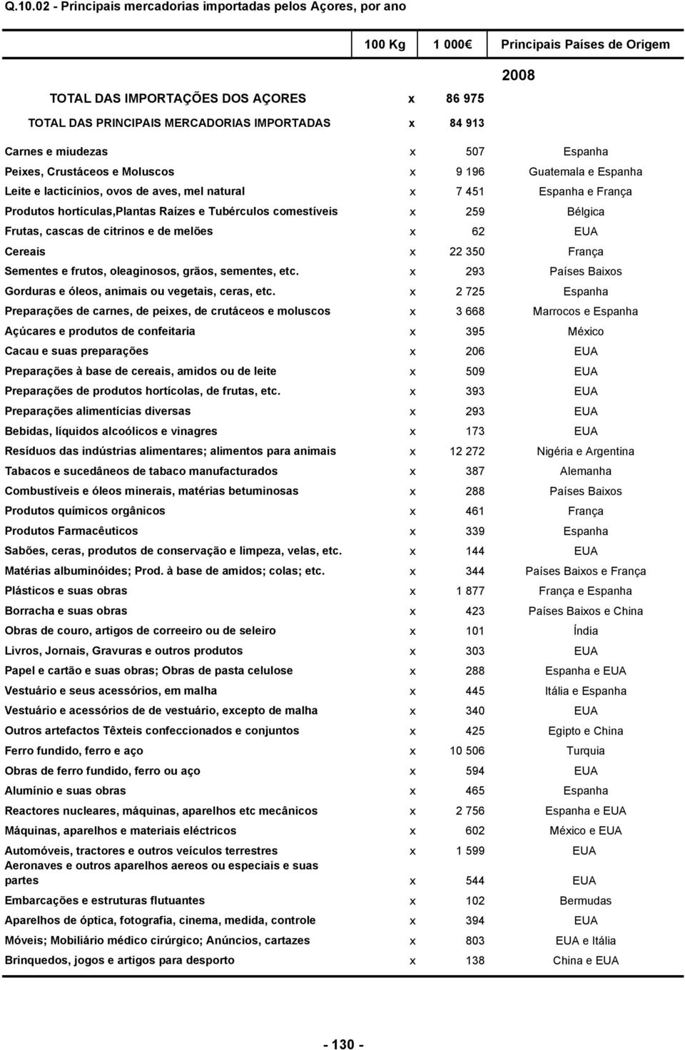 Raízes e Tubérculos comestíveis x 259 Bélgica Frutas, cascas de citrinos e de melões x 62 EUA Cereais x 22 350 França Sementes e frutos, oleaginosos, grãos, sementes, etc.