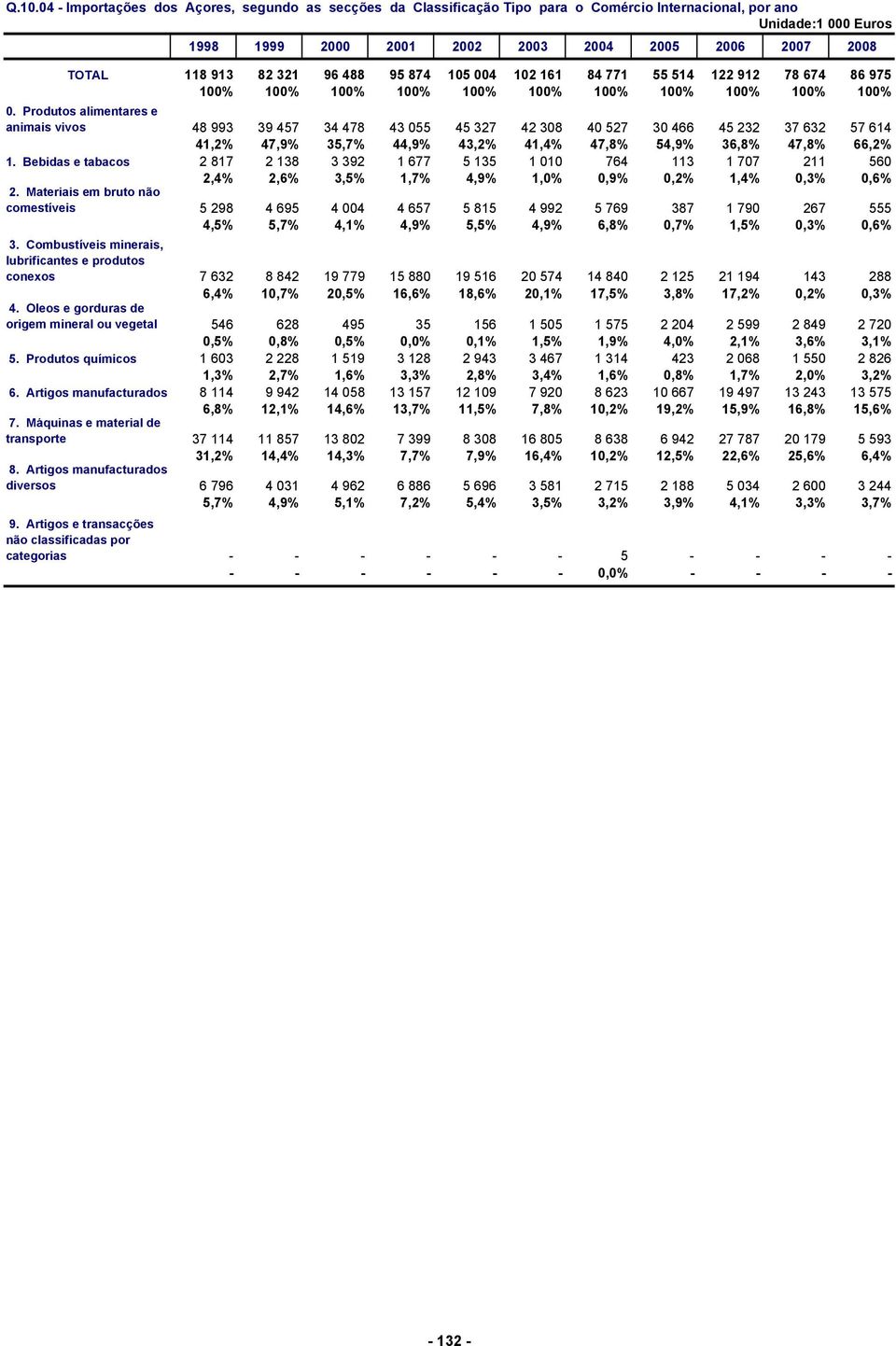 Produtos alimentares e animais vivos 48 993 39 457 34 478 43 055 45 327 42 308 40 527 30 466 45 232 37 632 57 614 41,2% 47,9% 35,7% 44,9% 43,2% 41,4% 47,8% 54,9% 36,8% 47,8% 66,2% 1.