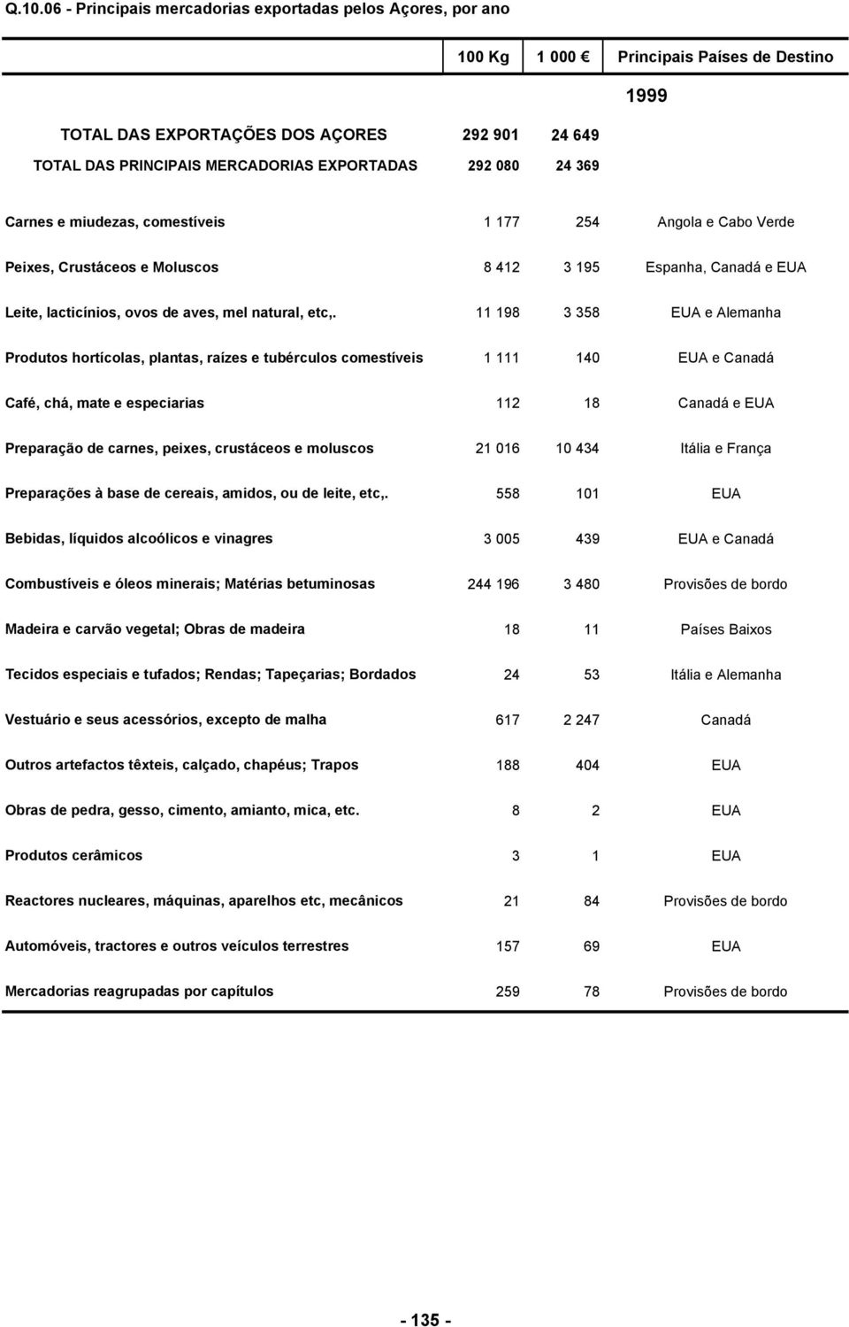 etc,. 11 198 3 358 EUA e Alemanha Produtos hortícolas, plantas, raízes e tubérculos comestíveis 1 111 140 EUA e Canadá Café, chá, mate e especiarias 112 18 Canadá e EUA Preparação de carnes, peixes,