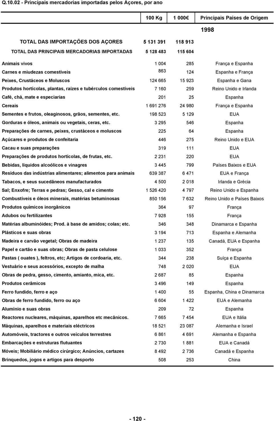 hortícolas, plantas, raízes e tubérculos comestíveis 7 160 259 Reino Unido e Irlanda Café, chá, mate e especiarias 201 25 Espanha Cereais 1 691 276 24 980 França e Espanha Sementes e frutos,