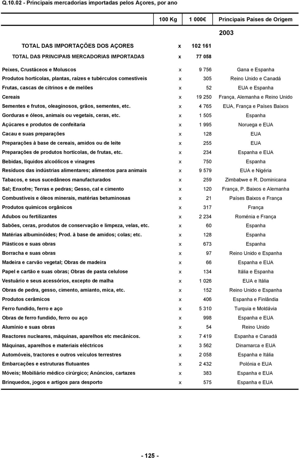 e Espanha Cereais x 19 250 França, Alemanha e Reino Unido Sementes e frutos, oleaginosos, grãos, sementes, etc. x 4 765 EUA, França e Países Baixos Gorduras e óleos, animais ou vegetais, ceras, etc.