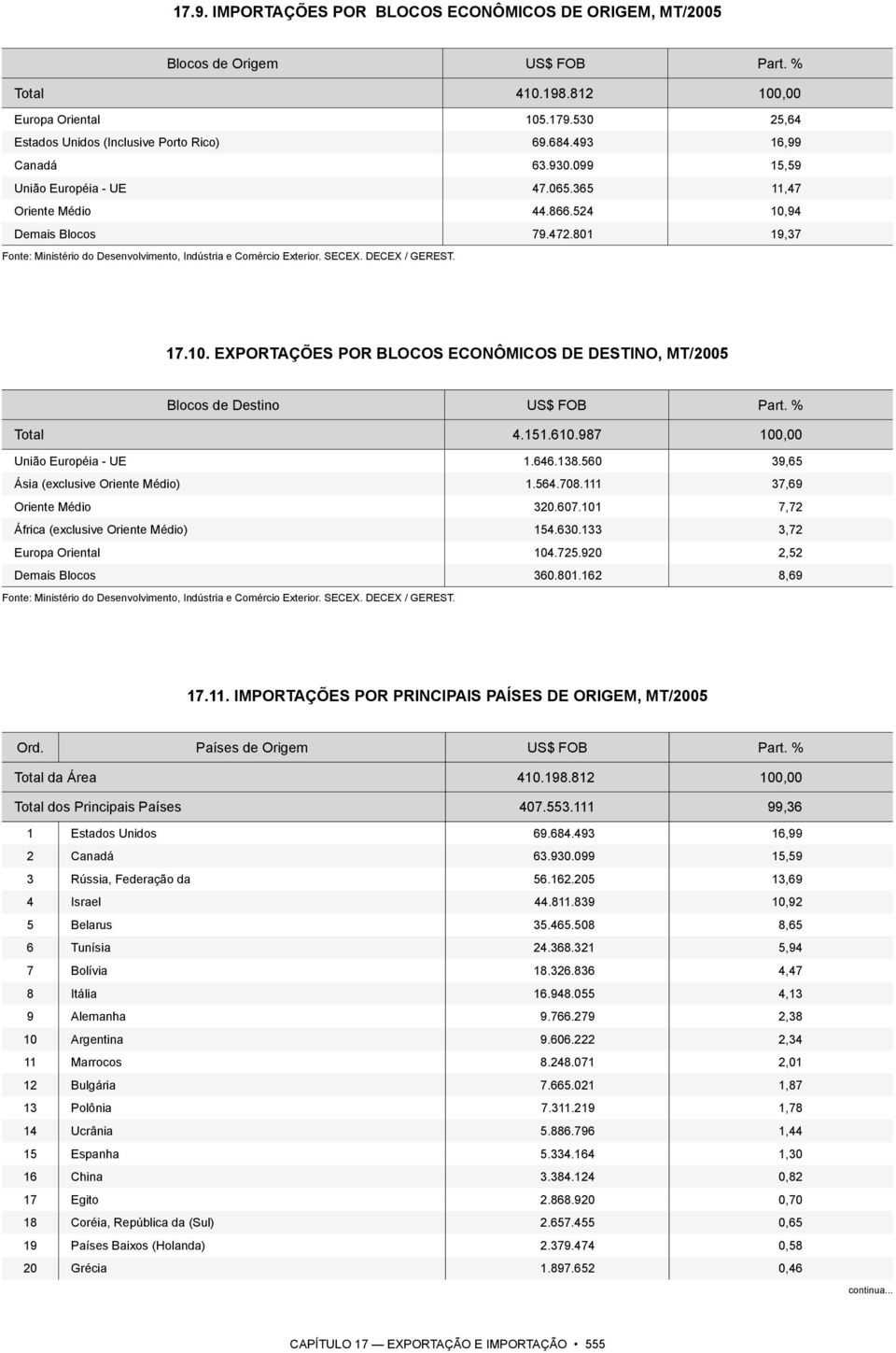 % Total 4.151.610.987 100,00 União Européia - UE 1.646.138.560 39,65 Ásia (exclusive Oriente Médio) 1.564.708.111 37,69 Oriente Médio 320.607.101 7,72 África (exclusive Oriente Médio) 154.630.