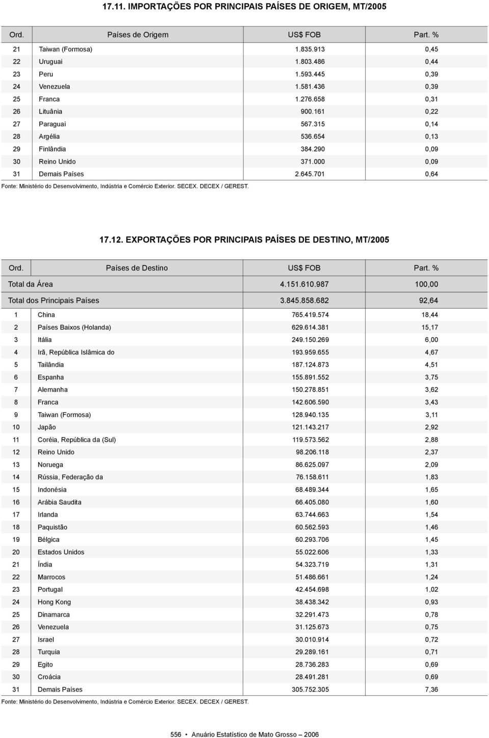 701 0,64 17.12. EXPORTAÇÕES POR PRINCIPAIS PAÍSES DE DESTINO, MT/2005 Ord. Países de Destino US$ FOB Part. % Total da Área 4.151.610.987 100,00 Total dos Principais Países 3.845.858.