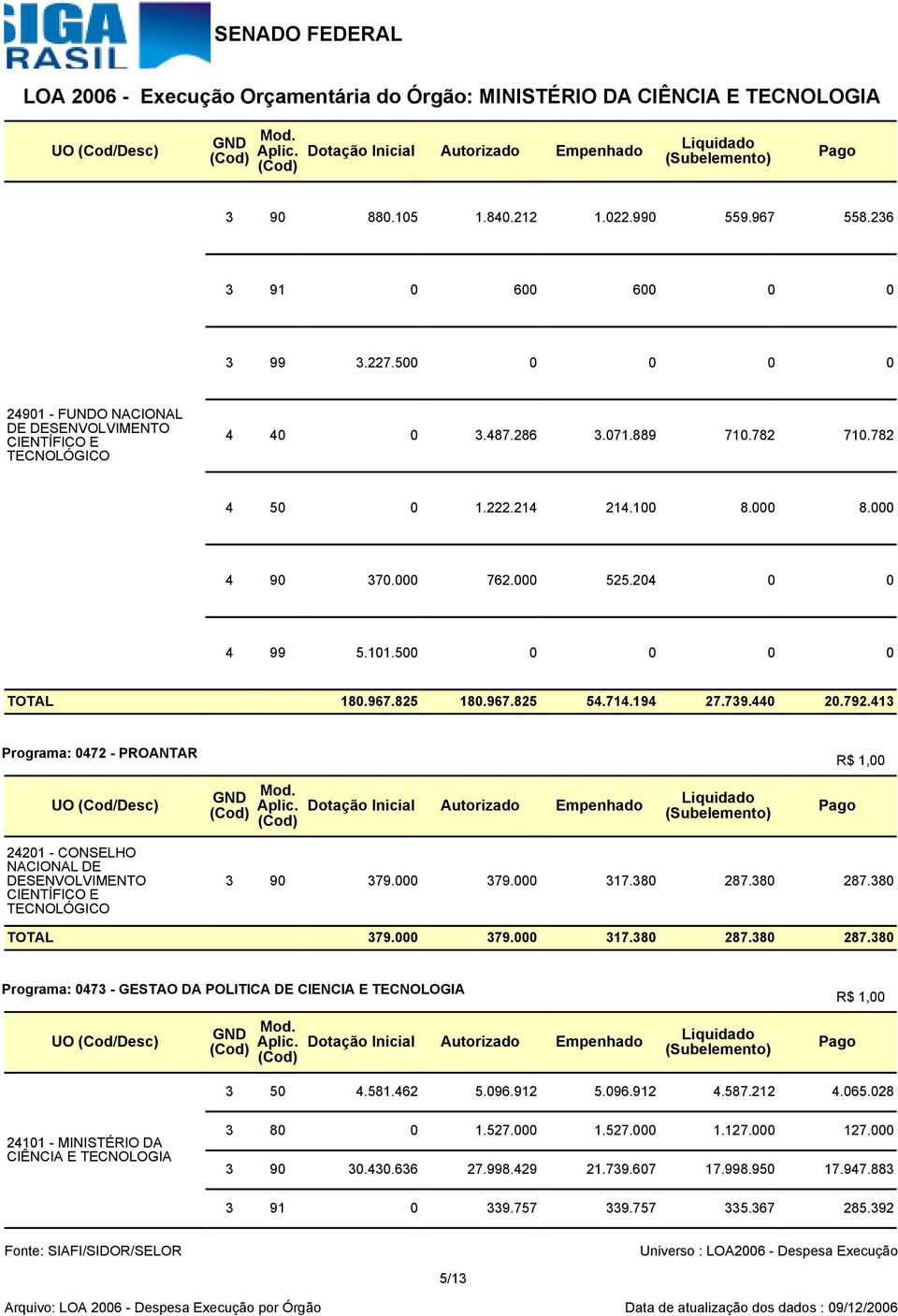 413 Programa: 0472 - PROANTAR UO (Cod/Desc) R$ 1,00 24201 - CONSELHO NACIONAL DE DESENVOLVIMENTO CIENTÍFICO E TECNOLÓGICO 3 90 379.000 379.000 317.380 287.