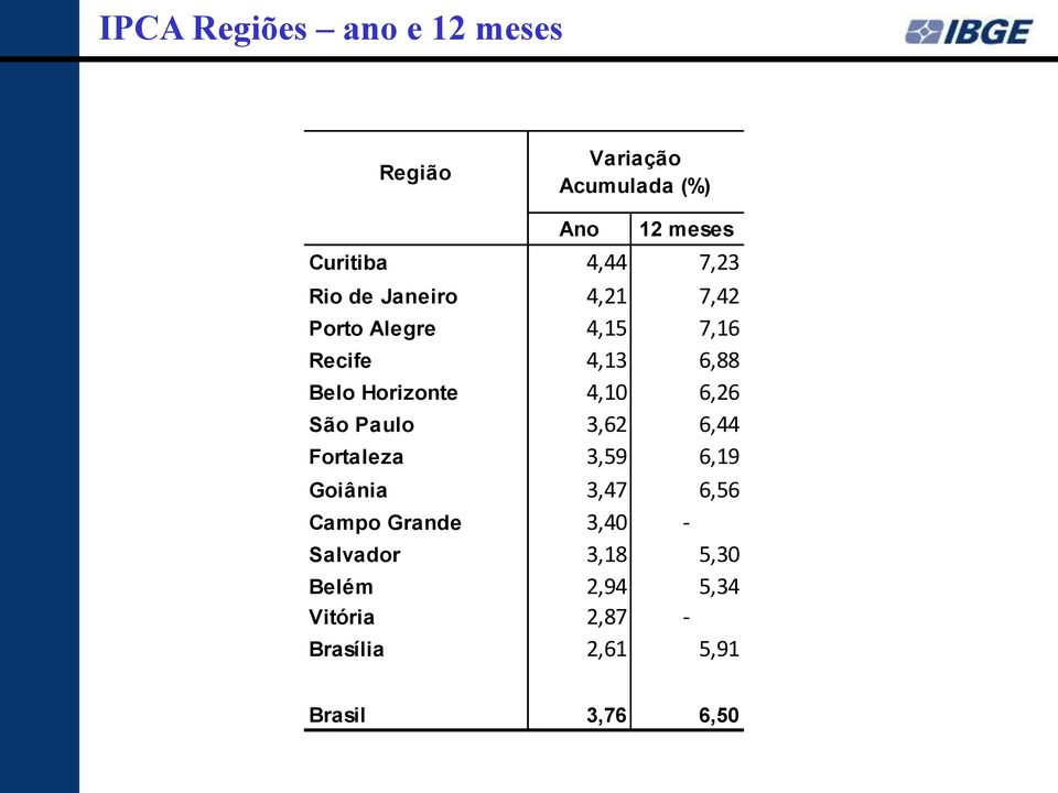 4,10 6,26 São Paulo 3,62 6,44 Fortaleza 3,59 6,19 Goiânia 3,47 6,56 Campo Grande 3,40