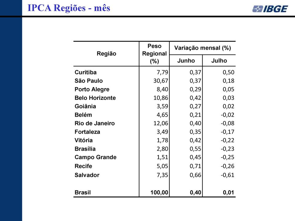 Belém 4,65 0,21-0,02 Rio de Janeiro 12,06 0,40-0,08 Fortaleza 3,49 0,35-0,17 Vitória 1,78 0,42-0,22