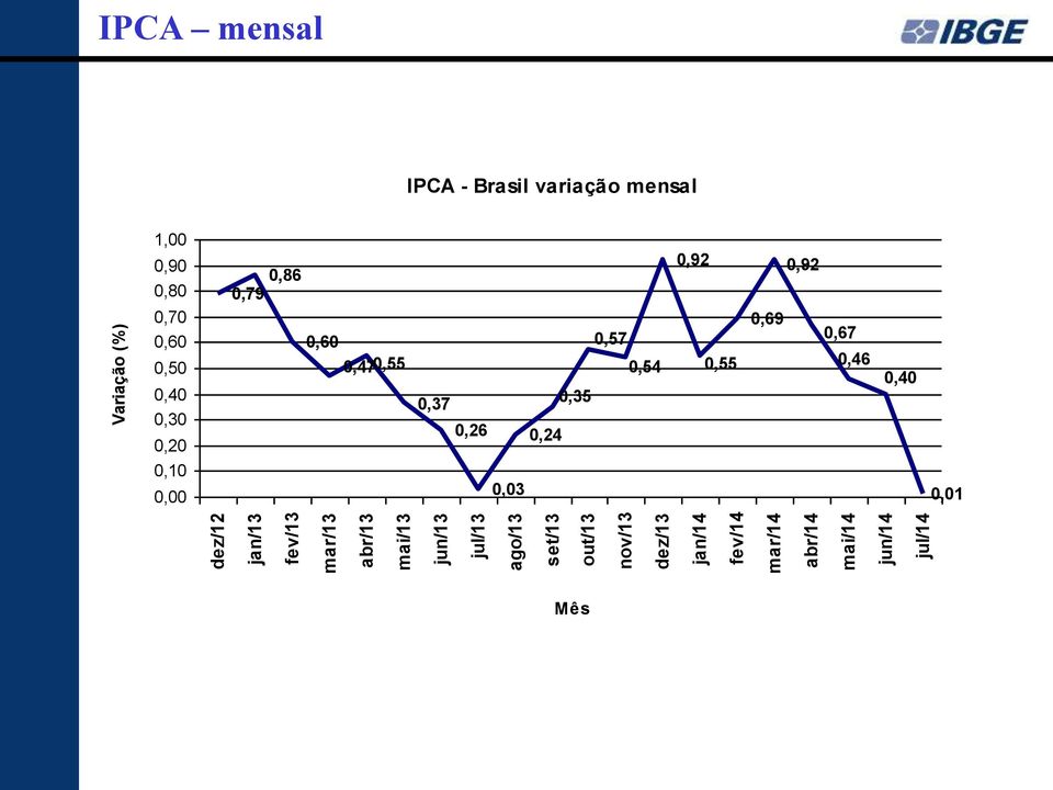 Brasil variação mensal 1,00 0,90 0,80 0,86 0,79 0,92 0,92 0,70 0,60 0,50 0,40 0,30 0,20