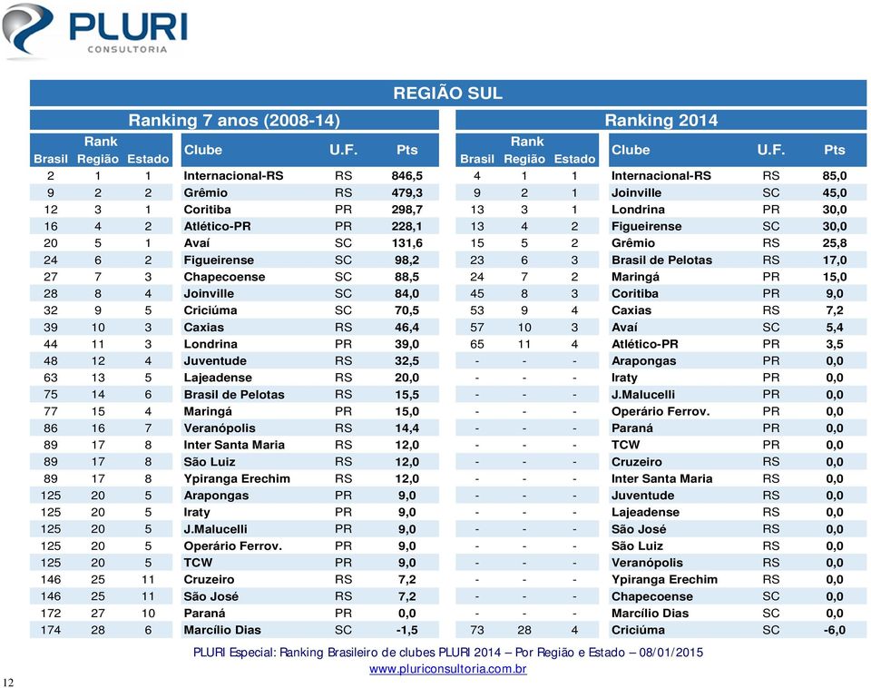 Figueirense SC 30,0 20 5 1 Avaí SC 131,6 15 5 2 Grêmio RS 25,8 24 6 2 Figueirense SC 98,2 23 6 3 Brasil de Pelotas RS 17,0 27 7 3 Chapecoense SC 88,5 24 7 2 Maringá PR 15,0 28 8 4 Joinville SC 84,0