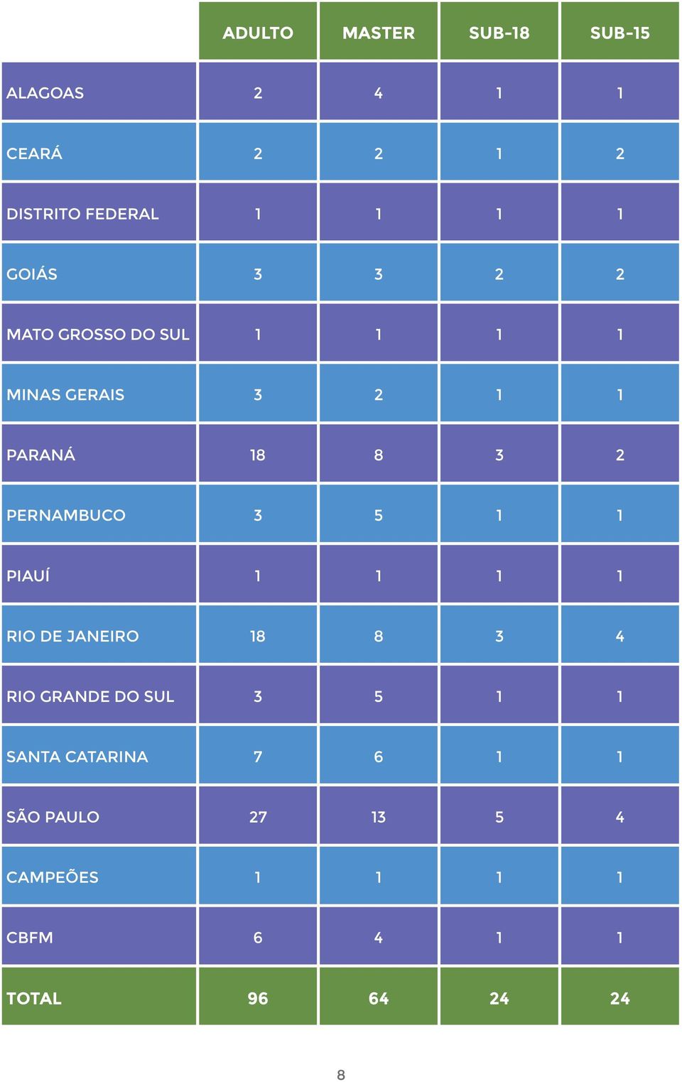 PERNAMBUCO 3 5 1 1 PIAUÍ 1 1 1 1 RIO DE JANEIRO 18 8 3 4 RIO GRANDE DO SUL 3 5 1 1