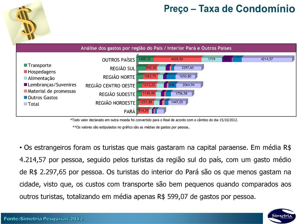 Em média R$ 4.214,57 por pessoa, seguido pelos turistas da região sul do país, com um gasto médio de R$ 2.297,65 por pessoa.