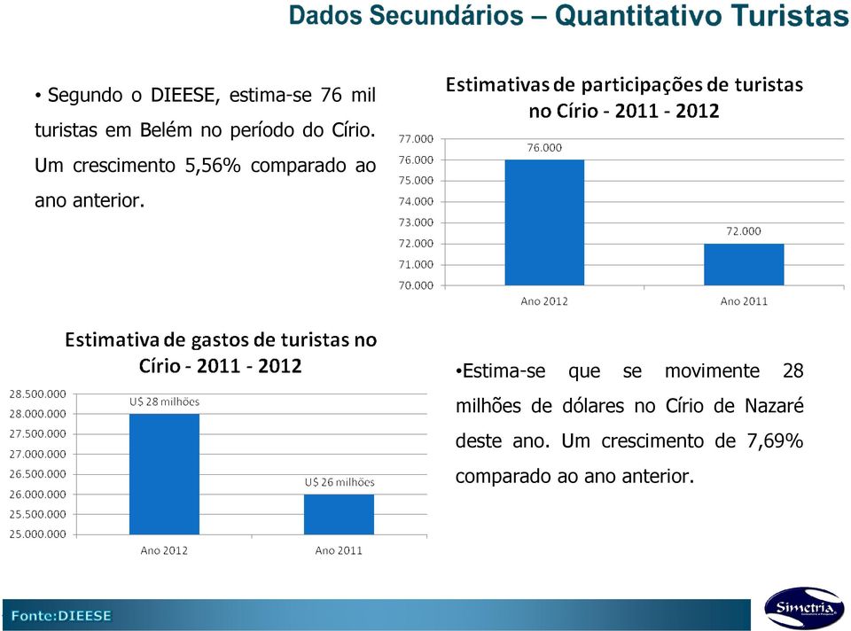 Um crescimento 5,56% comparado ao ano anterior.