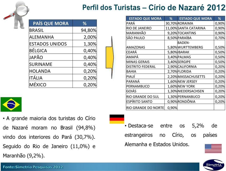 ESTADO QUE MORA % ESTADO QUE MORA % PARÁ 30,70%RORAIMA 0,90% RIO DE JANEIRO 11,00%SANTA CATARINA 0,90% MARANHÃO 9,20%TOCANTINS 0,90% SÃO PAULO 8,50%PARAÍBA 0,70% AMAZONAS BADEN- 5,80% WURTTEMBERG