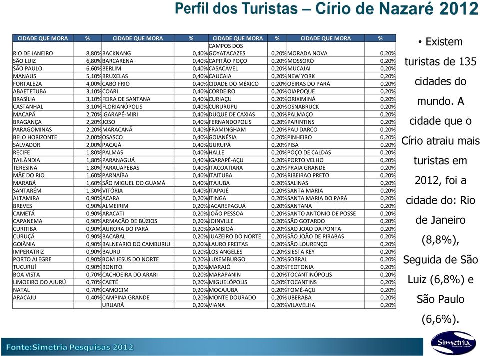 DO PARÁ 0,20% ABAETETUBA 3,10% COARI 0,40% CORDEIRO 0,20% OIAPOQUE 0,20% BRASÍLIA 3,10% FEIRA DE SANTANA 0,40% CURIAÇU 0,20% ORIXIMINÁ 0,20% CASTANHAL 3,10% FLORIANÓPOLIS 0,40% CURURUPU 0,20%