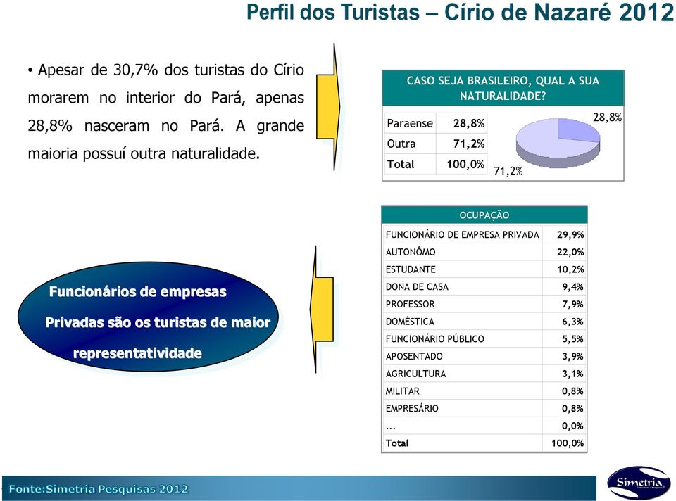 OCUPAÇÃO Funcionários de empresas Privadas são os turistas de maior representatividade FUNCIONÁRIO DE EMPRESA