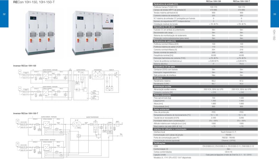 º máximo de etradas CC protegidas por fusíveis 6 6 Número de seguidores MPPT idepedetes Odulação residual da tesão < % @ P < % @ P Fusíveis CC em ambas as polaridades Seccioador sob carga Sistema de