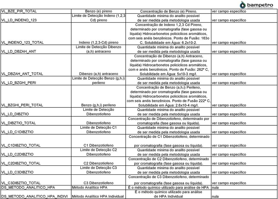 líquida) Hidrocarbonetos policiclicos aromáticos, com seis anéis benzênicos. Ponto de Fusão: 163o C, Solubilidade em Água: 6.2x10-2.