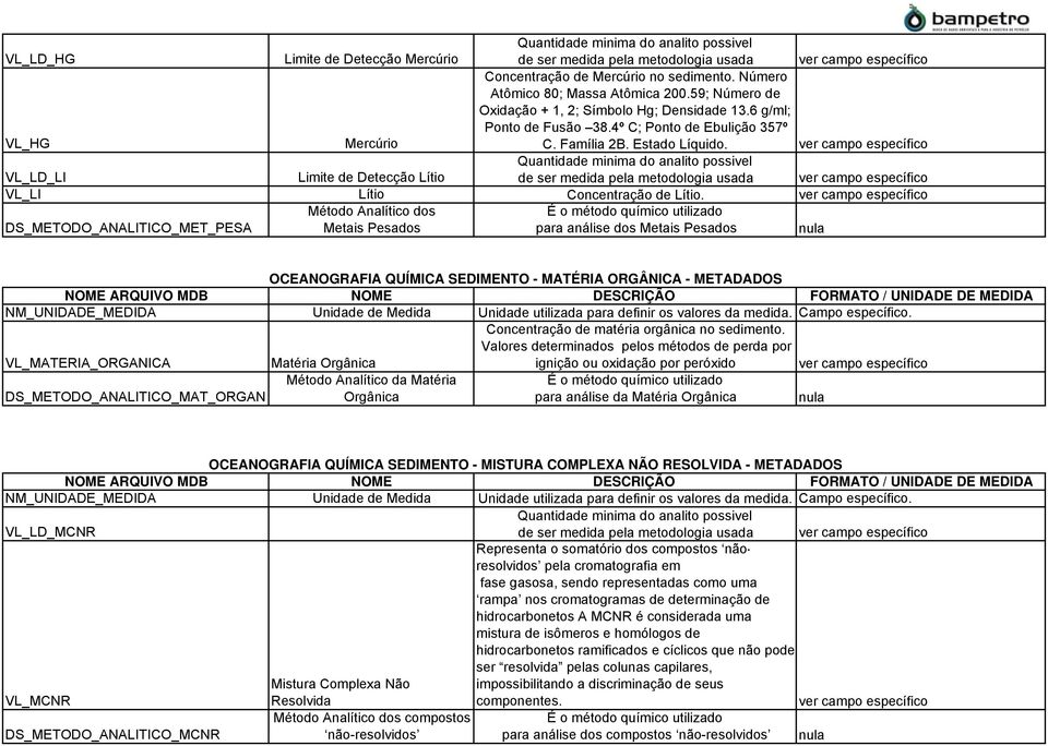 DS_METODO_ANALITICO_MET_PESA Método Analítico dos Metais Pesados É o método químico utilizado para análise dos Metais Pesados OCEANOGRAFIA QUÍMICA SEDIMENTO - MATÉRIA ORGÂNICA - METADADOS NOME