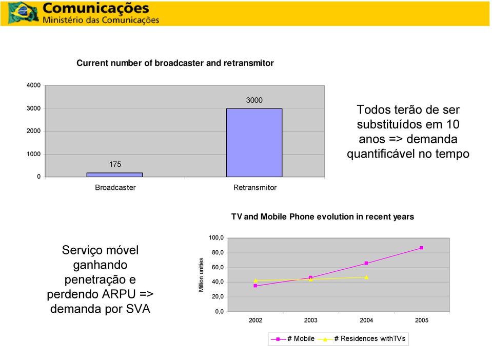 Mobile Phone evolution in recent years Serviço móvel ganhando penetração e perdendo ARPU =>
