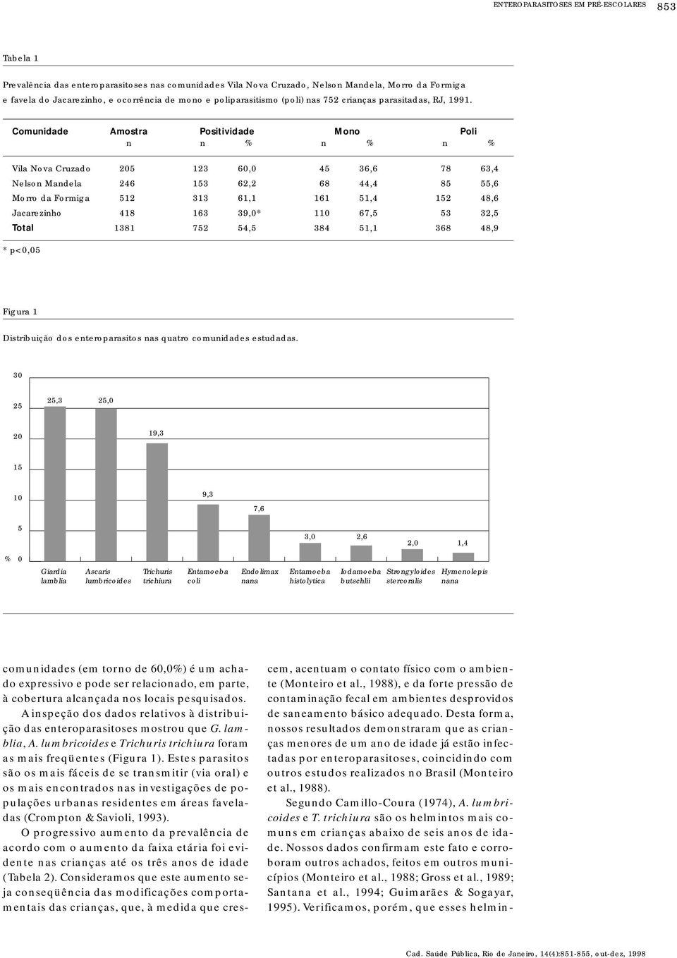 Comunidade Amostra Positividade Mono Poli n n % n % n % Vila Nova Cruzado 205 123 60,0 45 36,6 78 63,4 Nelson Mandela 246 153 62,2 68 44,4 85 55,6 Morro da Formiga 512 313 61,1 161 51,4 152 48,6
