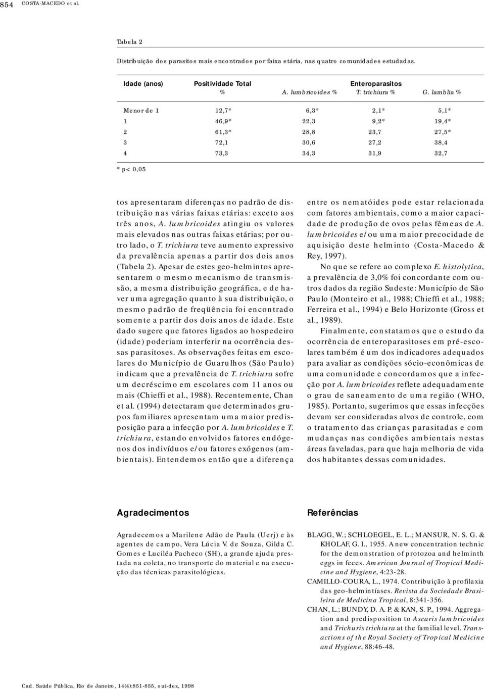 lamblia % Menor de 1 12,7* 6,3* 2,1* 5,1* 1 46,9* 22,3 9,2* 19,4* 2 61,3* 28,8 23,7 27,5* 3 72,1 30,6 27,2 38,4 4 73,3 34,3 31,9 32,7 * p< 0,05 tos apresentaram diferenças no padrão de distribuição