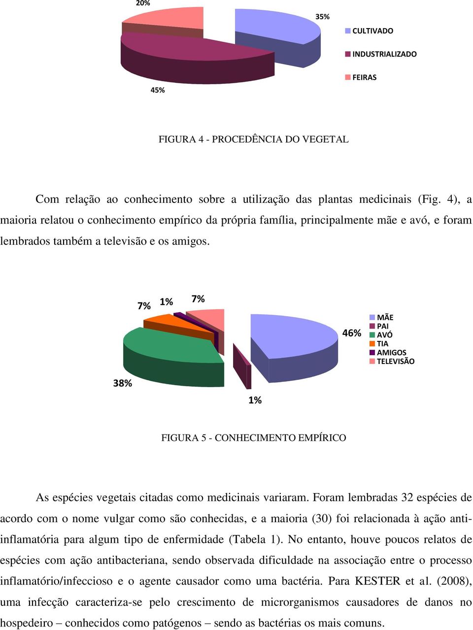 7% 1% 7% 46% MÃE PAI AVÓ TIA AMIGOS TELEVISÃO 38% 1% FIGURA 5 - CONHECIMENTO EMPÍRICO As espécies vegetais citadas como medicinais variaram.