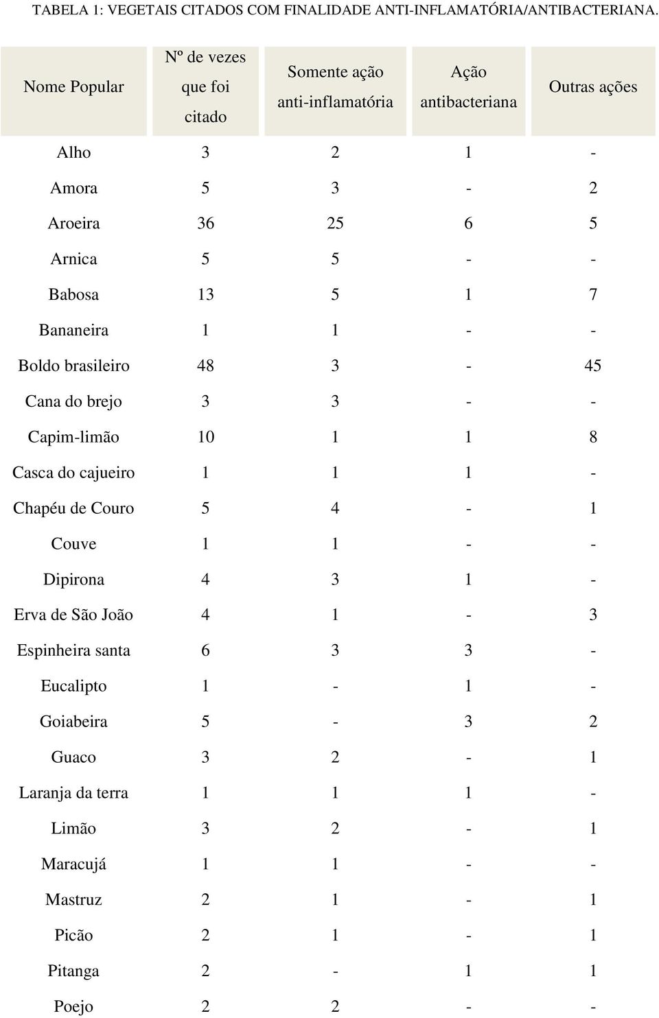 5 5 - - Babosa 13 5 1 7 Bananeira 1 1 - - Boldo brasileiro 48 3-45 Cana do brejo 3 3 - - Capim-limão 10 1 1 8 Casca do cajueiro 1 1 1 - Chapéu de Couro 5