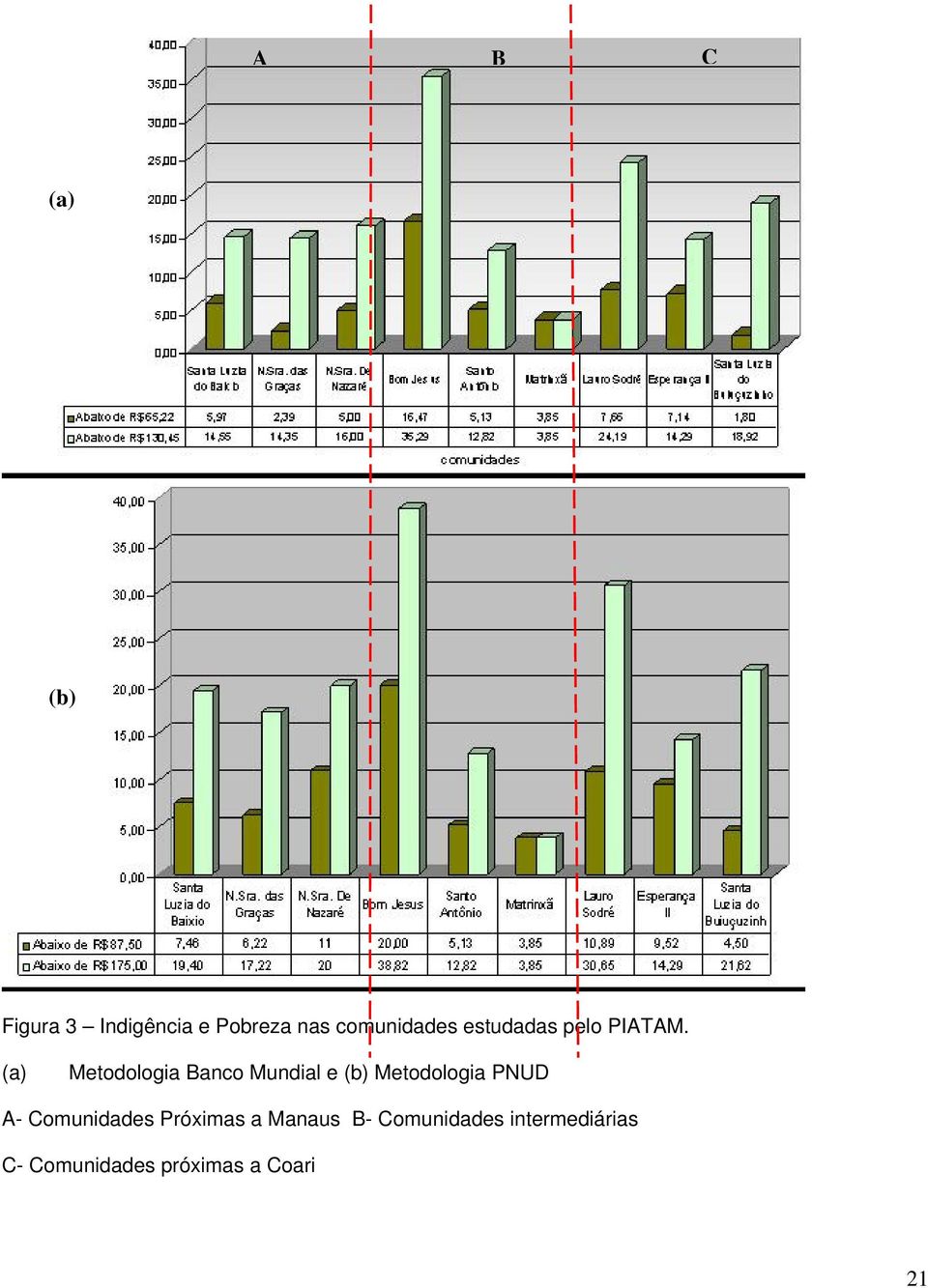 (a) Metodologia Banco Mundial e (b) Metodologia PNUD A-