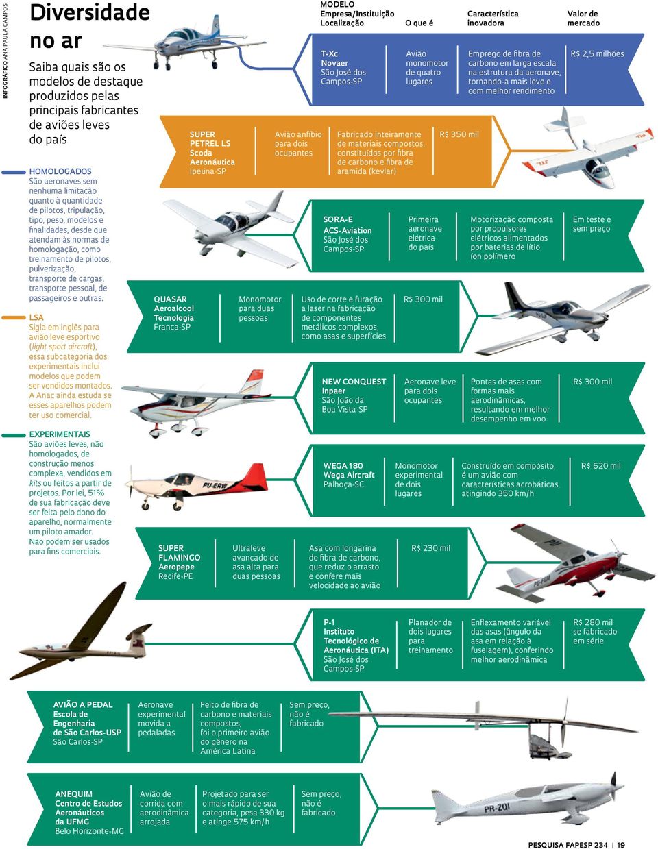 pessoal, de passageiros e outras. LSA Sigla em inglês para avião leve esportivo (light sport aircraft), essa subcategoria dos experimentais inclui modelos que podem ser vendidos montados.