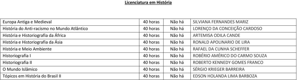 LIRA História e Meio Ambiente 40 horas Não há RAFAEL DA CUNHA SCHEFFER Historiografia I 40 horas Não há ROBÉRIO AMÉRICO DO CARMO SOUZA Historiografia II 40 horas