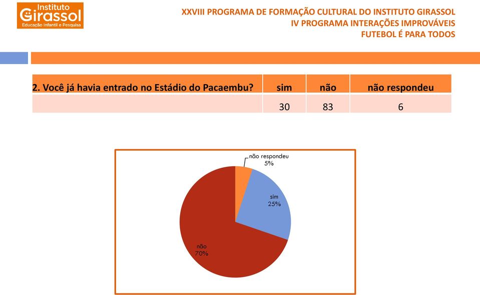 sim não não respondeu 30 83