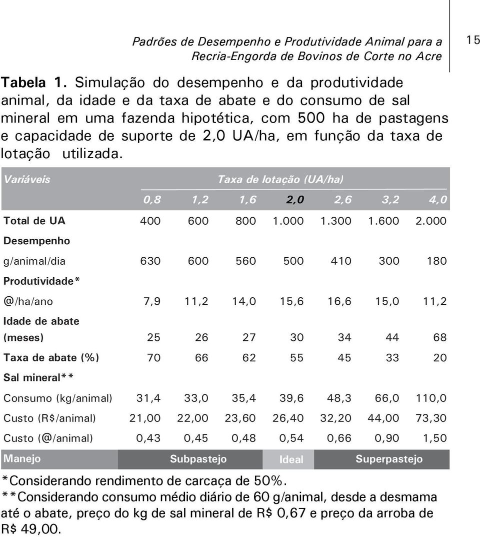 função da taxa de lotação utilizada. Variáveis Taxa de lotação (UA/ha) 0,8 1,2 1,6 2,0 2,6 3,2 4,0 Total de UA 400 600 800 1.000 1.300 1.600 2.