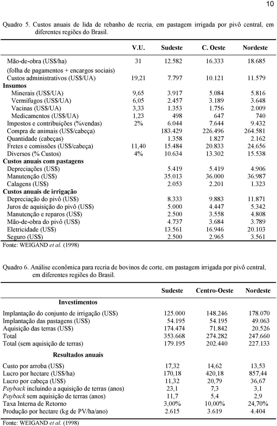 648 Vacinas (US$/UA) 3,33 1.353 1.756 2.009 Medicamentos (US$/UA) 1,23 498 647 740 Impostos e contribuições (%vendas) 2% 6.044 7.644 9.432 Compra de animais (US$/cabeça) 183.429 226.496 264.