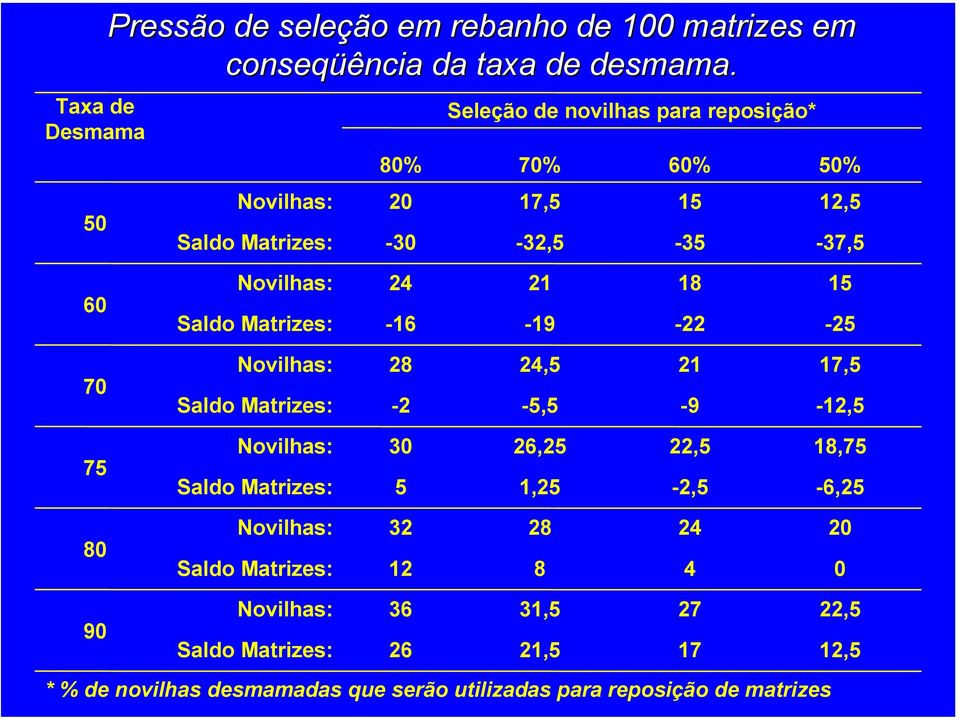 Saldo Matrizes: -16-19 -22-25 Novilhas: 28 24,5 21 17,5 Saldo Matrizes: -2-5,5-9 -12,5 Novilhas: 30 26,25 22,5 18,75 Saldo Matrizes: 5