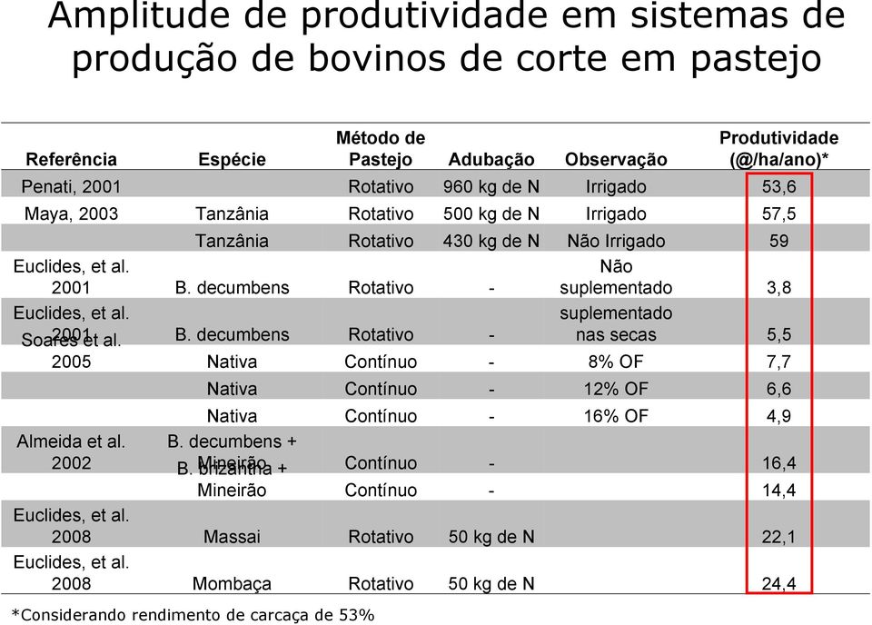 Não suplementado 3,8 suplementado nas secas 5,5 Soares 2001et al. B. decumbens Rotativo - 2005 Nativa Contínuo - 8% OF 7,7 Almeida et al.