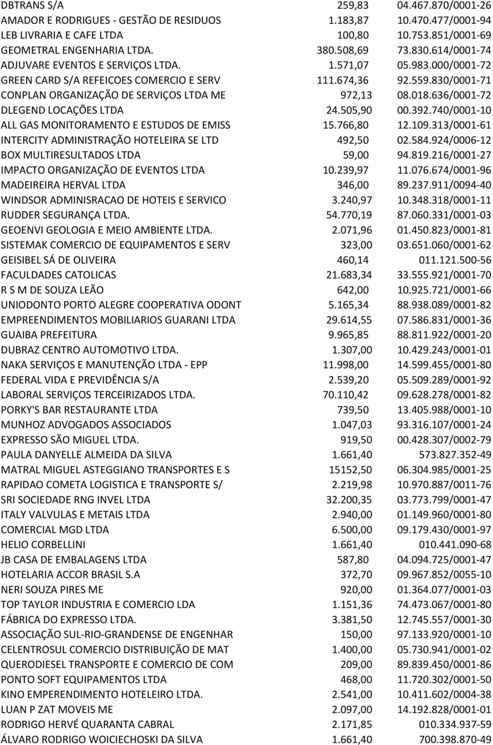 018.636/0001-72 DLEGEND LOCAÇÕES LTDA 24.505,90 00.392.740/0001-10 ALL GAS MONITORAMENTO E ESTUDOS DE EMISS 15.766,80 12.109.313/0001-61 INTERCITY ADMINISTRAÇÃO HOTELEIRA SE LTD 492,50 02.584.