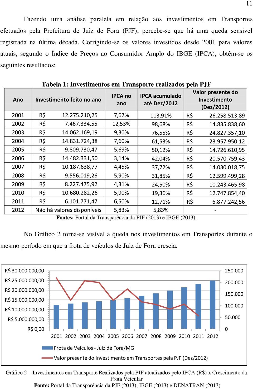 Transporte realizados pela PJF Investimento feito no ano IPCA no ano IPCA acumulado até Dez/2012 Valor presente do Investimento (Dez/2012) 2001 R$ 12.275.210,25 7,67% 113,91% R$ 26.258.