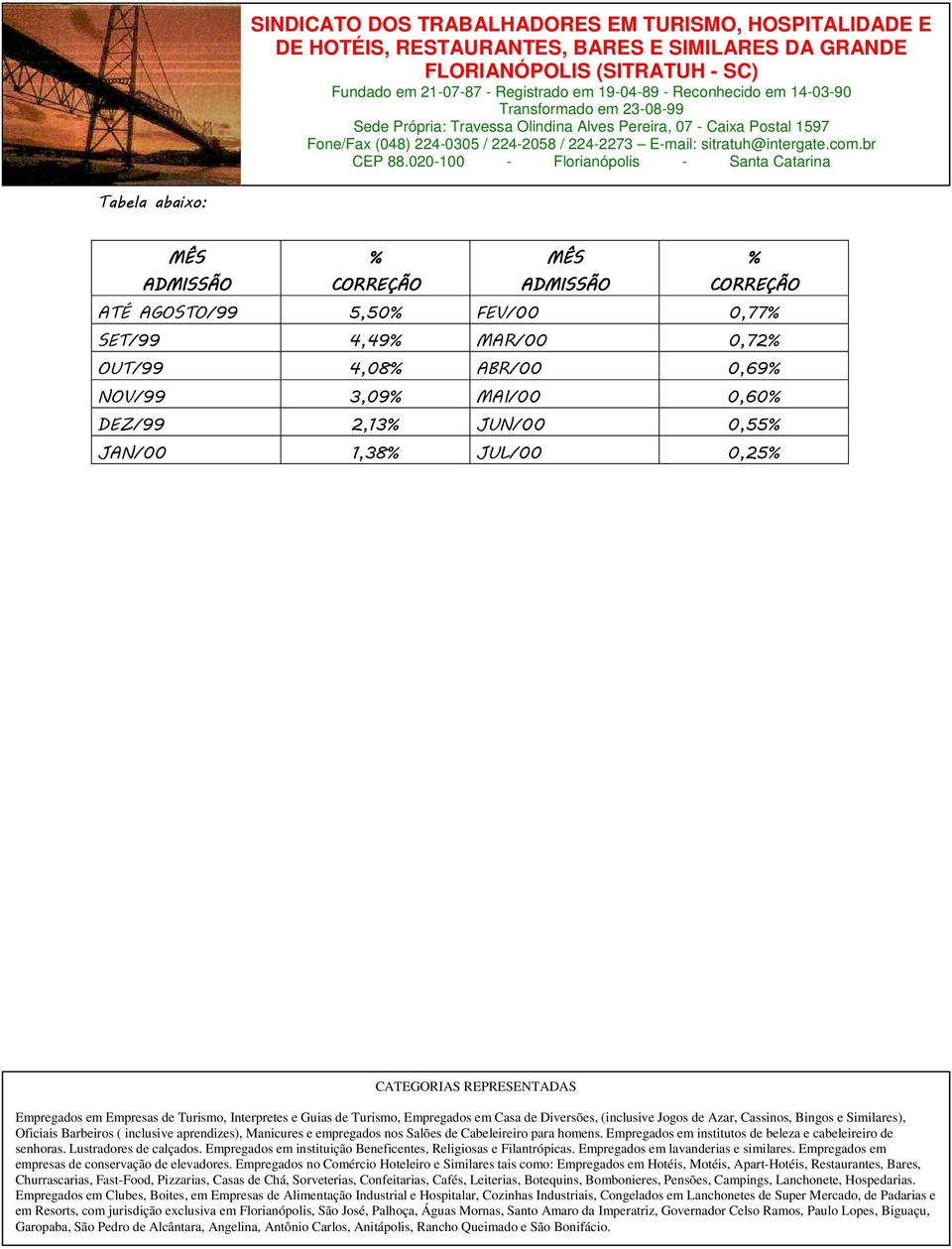 MAR/00 0,72% OUT/99 4,08% ABR/00 0,69% NOV/99 3,09%